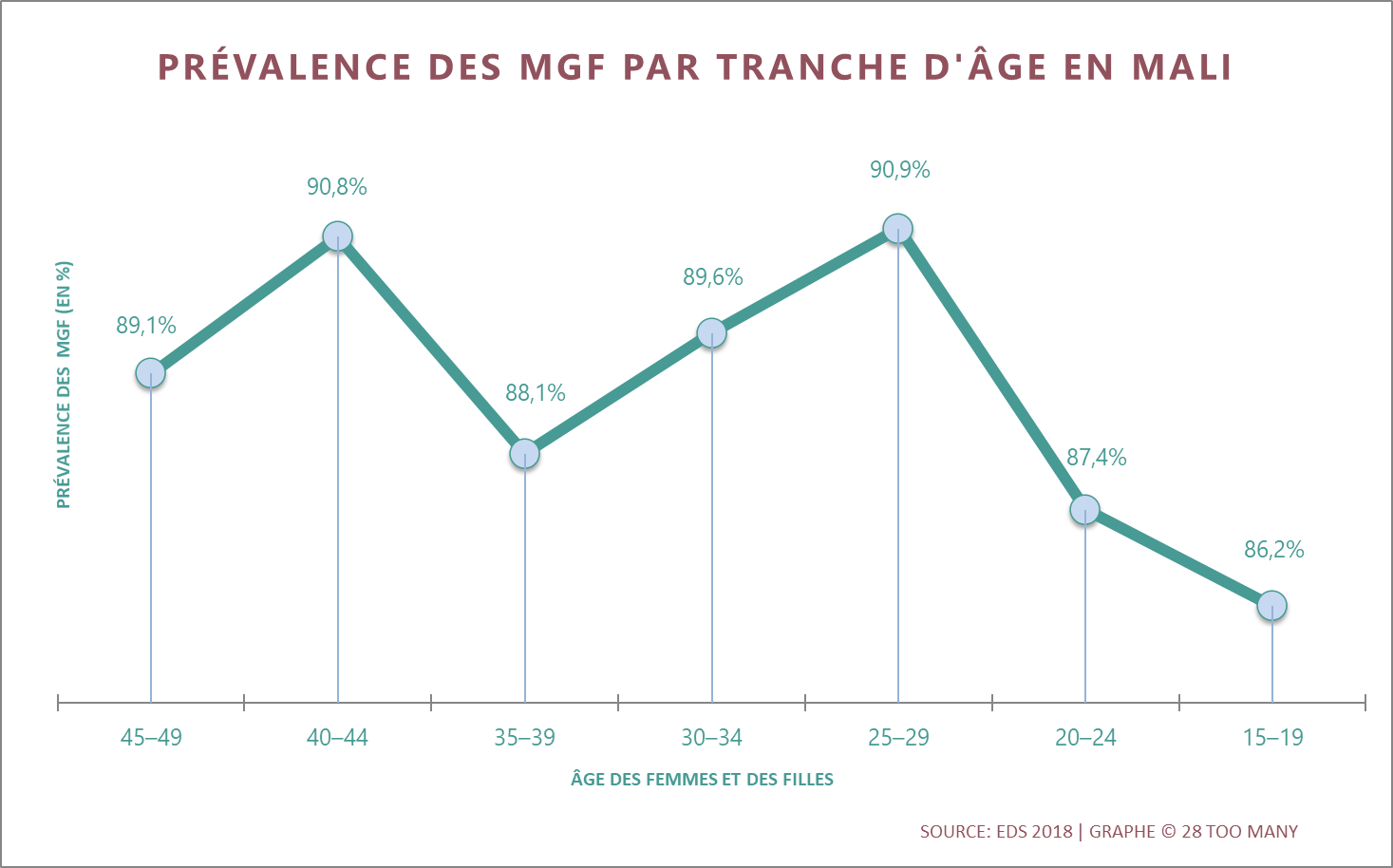 Prevalence Trends By Age: FGM in Mali (2018, French)